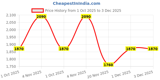myntra.com Lattafa Kids Stop Wait Go Eau De Parfum - 75 ml lattafa Price History Graph from 1 Oct 2025 to 3 Dec 2025
