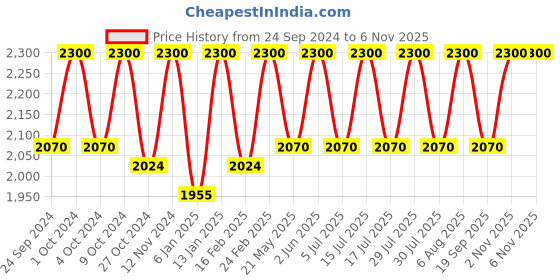 myntra.com Lattafa Lail Maleki Long Lasting Eau De Parfum - 100 ml lattafa Price History Graph from 24 Sep 2024 to 5 Nov 2025