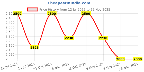 myntra.com Lattafa Lail Maleki Long Lasting Eau De Parfum - 100 ml lattafa Price History Graph from 12 Jul 2025 to 24 Nov 2025