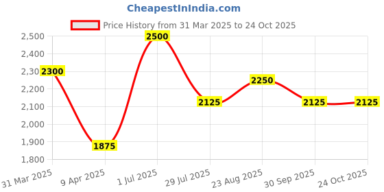 myntra.com Lattafa Lail Maleki Moroccan Blue Long Lasting Eau De Parfum - 100 ml lattafa Price History Graph from 31 Mar 2025 to 23 Oct 2025