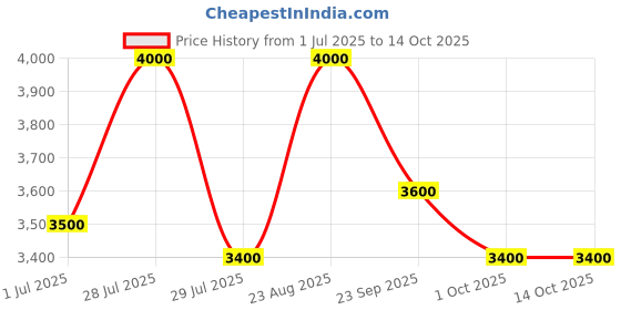 myntra.com Lattafa Maahir (Black) Eau De Perfum 100 ml lattafa Price History Graph from 1 Jul 2025 to 14 Oct 2025