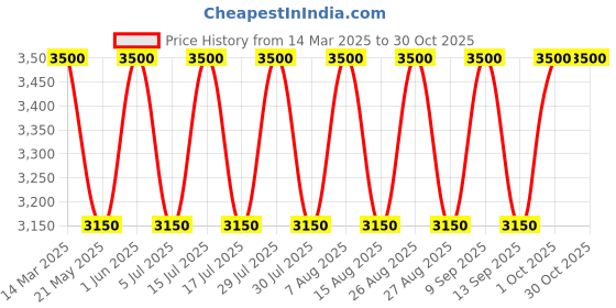 myntra.com Lattafa MAAHIR BLACK Men Eau De Parfume - 100ml lattafa Price History Graph from 14 Mar 2025 to 30 Oct 2025