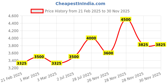myntra.com Lattafa Maahir Eau De Parfum 100ml lattafa Price History Graph from 21 Feb 2025 to 29 Nov 2025