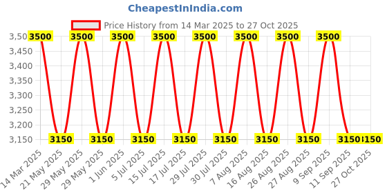 myntra.com Lattafa MAAHIR GOLD Eau De Parfume - 100ml lattafa Price History Graph from 14 Mar 2025 to 27 Oct 2025