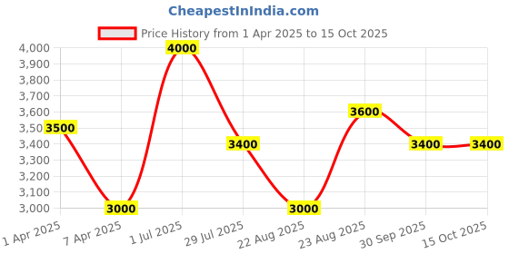 myntra.com Lattafa Maahir Legacy Long Lasting Eau De Parfum- 100 ml lattafa Price History Graph from 1 Apr 2025 to 14 Oct 2025