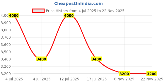 myntra.com Lattafa Maahir Legacy Long Lasting Eau De Parfum - 100 ml lattafa Price History Graph from 4 Jul 2025 to 21 Nov 2025
