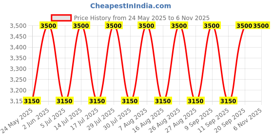 myntra.com Lattafa Mahir Legacy Eau De Parfum - 100ml lattafa Price History Graph from 24 May 2025 to 5 Nov 2025
