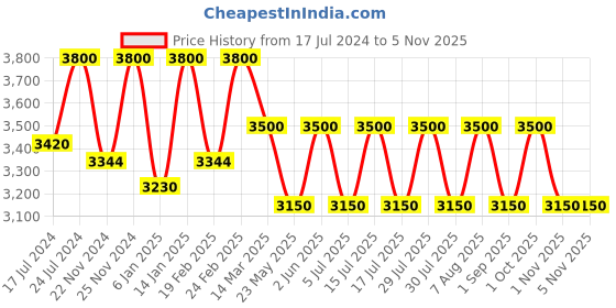 myntra.com Lattafa Maison Alhambra Jean Lowe Immortal Eau De Parfum 100ml lattafa Price History Graph from 17 Jul 2024 to 4 Nov 2025