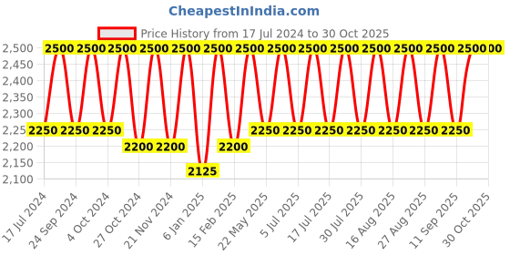 myntra.com Lattafa Maison Alhambra Rose Petals Eau De Parfum 80ml lattafa Price History Graph from 17 Jul 2024 to 29 Oct 2025
