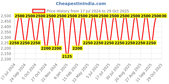 myntra.com Lattafa Maison Alhambra Toscano Leather Eau De Parfum-80ml lattafa Price History Graph from 17 Jul 2024 to 27 Oct 2025
