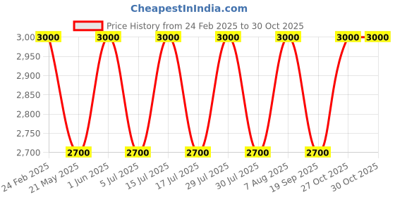 myntra.com Lattafa Maison Alhambra Zaffiro Regale Long Lasting Eau De Parfum - 100ml lattafa Price History Graph from 24 Feb 2025 to 29 Oct 2025