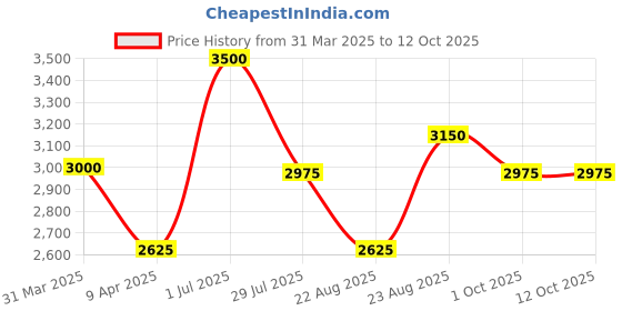 myntra.com Lattafa Mayar Long Lasting Eau De Parfum - 100 ml lattafa Price History Graph from 31 Mar 2025 to 12 Oct 2025