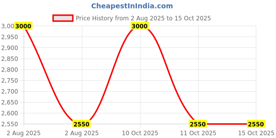 myntra.com Lattafa Mayar Long Lasting Eau De Parfum - 100 ml lattafa Price History Graph from 2 Aug 2025 to 15 Oct 2025
