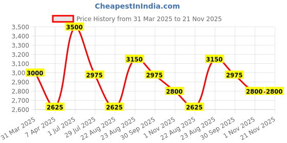 myntra.com Lattafa Mayar Natural Intense Long Lasting Eau De Parfum - 100 ml lattafa Price History Graph from 31 Mar 2025 to 21 Nov 2025