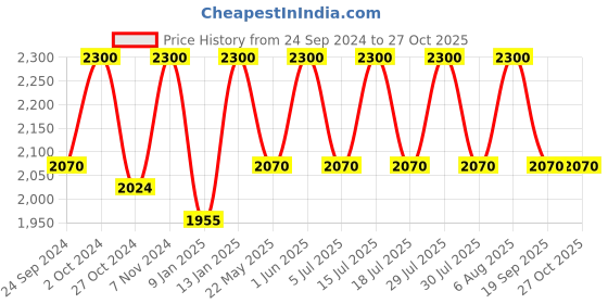 myntra.com Lattafa Men Hayati Eau De Parfum 100 ml lattafa Price History Graph from 24 Sep 2024 to 27 Oct 2025