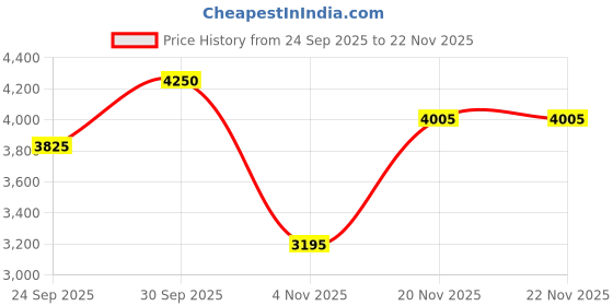 myntra.com Lattafa Men His Confession Eau De Parfum - 100 ml lattafa Price History Graph from 24 Sep 2025 to 21 Nov 2025