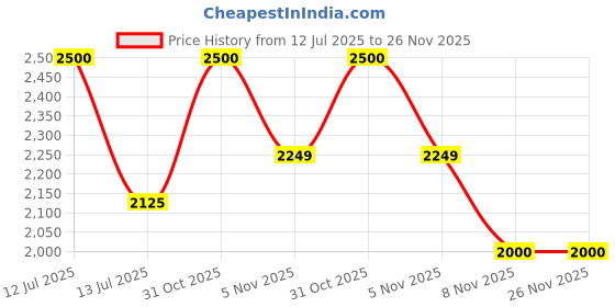 myntra.com Lattafa Men Lail Maleki Long Lasting Eau De Parfum - 100 ml lattafa Price History Graph from 12 Jul 2025 to 26 Nov 2025