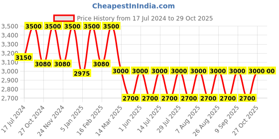 myntra.com Lattafa Men Maison Alhambra Kismet Eau De Parfum - 100 ml lattafa Price History Graph from 17 Jul 2024 to 29 Oct 2025