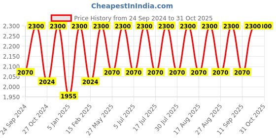 myntra.com Lattafa Men Najdia Black Long Lasting Eau De Parfum - 100ml lattafa Price History Graph from 24 Sep 2024 to 31 Oct 2025