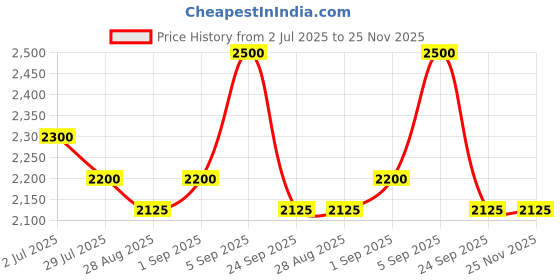 myntra.com Lattafa Men NAJDIA Eau De Parfum 100ml lattafa Price History Graph from 2 Jul 2025 to 25 Nov 2025