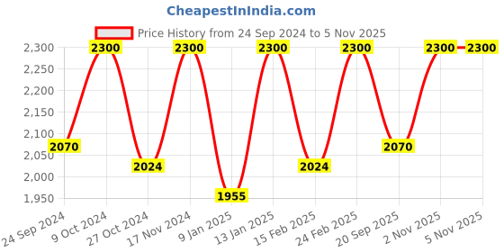 myntra.com Lattafa Men Qaed Al Fursan Eau De Parfum 100 ml lattafa Price History Graph from 24 Sep 2024 to 5 Nov 2025