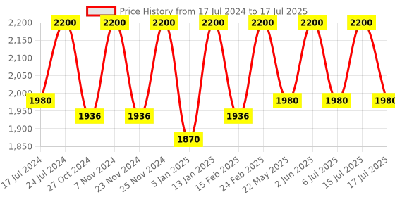 myntra.com Lattafa Men Salvo Elixir Eau De Parfum - 60 ml lattafa Price History Graph from 17 Jul 2024 to 15 Jul 2025