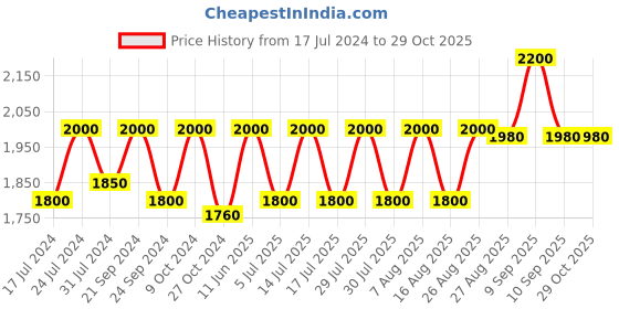 myntra.com Lattafa Midnight Oud By Ard Al Zaafaran Eau De Parfum - 100ml lattafa Price History Graph from 17 Jul 2024 to 29 Oct 2025