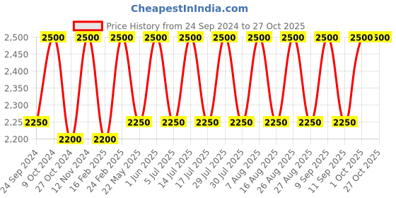 myntra.com Lattafa Mohra Long Lasting Eau De Parfum - 100 ml lattafa Price History Graph from 24 Sep 2024 to 27 Oct 2025