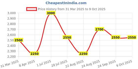 myntra.com Lattafa Mohra Long Lasting Eau de Parfum - 100 ml lattafa Price History Graph from 31 Mar 2025 to 9 Oct 2025