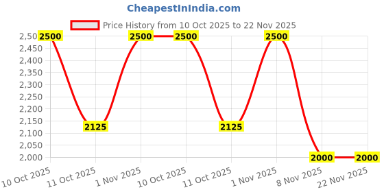 myntra.com Lattafa Mohra Long Lasting Eau De Parfum - 100 ml lattafa Price History Graph from 10 Oct 2025 to 22 Nov 2025