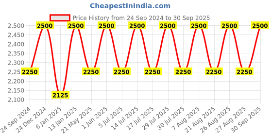 myntra.com Lattafa Mohra Silky Rose Eau De Parfum - 100ml lattafa Price History Graph from 24 Sep 2024 to 30 Sep 2025
