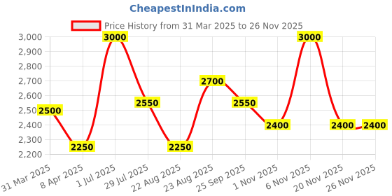 myntra.com Lattafa Mohra Silky Rose Long Lasting Eau De Parfum- 100 ml lattafa Price History Graph from 31 Mar 2025 to 24 Nov 2025