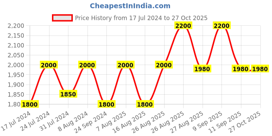 myntra.com Lattafa Mousuf By Ard Al Zaafaran Eau De Parfum - 100ml lattafa Price History Graph from 17 Jul 2024 to 26 Oct 2025