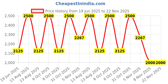 myntra.com Lattafa Najdia Intense Long Lasting Eau de Parfum - 100 ml lattafa Price History Graph from 19 Jun 2025 to 22 Nov 2025