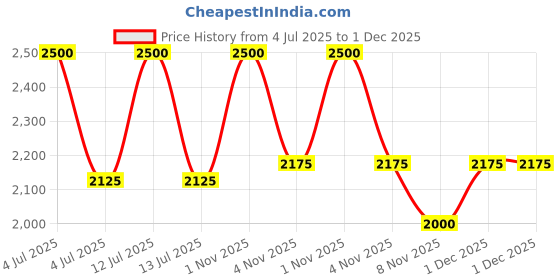 myntra.com Lattafa Najdia Long Lasting Eau De Parfum - 100 ml lattafa Price History Graph from 4 Jul 2025 to 1 Dec 2025