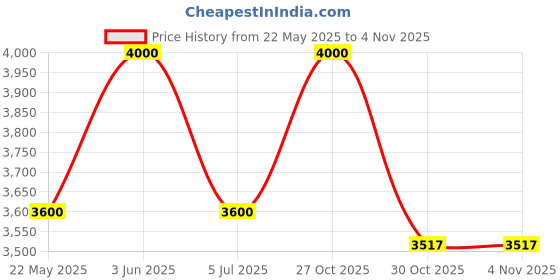 myntra.com Lattafa Nebras Long Lasting Eau De Parfum - 100ml lattafa Price History Graph from 22 May 2025 to 2 Nov 2025