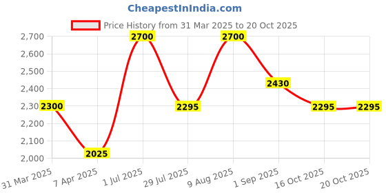 myntra.com Lattafa Opulent Oud Long Lasting Eua De Perfume -100ml lattafa Price History Graph from 31 Mar 2025 to 20 Oct 2025