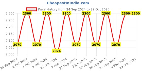 myntra.com Lattafa OPULENT RED Eau De Parfume - 100ml lattafa Price History Graph from 24 Sep 2024 to 29 Oct 2025