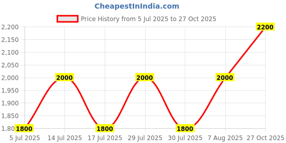 myntra.com Lattafa Oud Al Turas By Ard Al Zaafaran Eau De Parfum - 100ml lattafa Price History Graph from 5 Jul 2025 to 27 Oct 2025