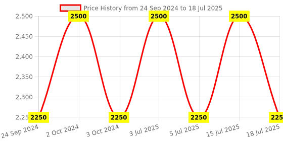 myntra.com Lattafa OUD MOOD ELIXIR Eau De Parfume - 100 ml lattafa Price History Graph from 24 Sep 2024 to 18 Jul 2025