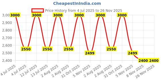 myntra.com Lattafa Oud Mood Long Lasting Eau De Parfum - 100 ml lattafa Price History Graph from 4 Jul 2025 to 26 Nov 2025