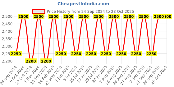 myntra.com Lattafa Oud Mood Long-Lasting Eau De Parfum-100ml lattafa Price History Graph from 24 Sep 2024 to 27 Oct 2025