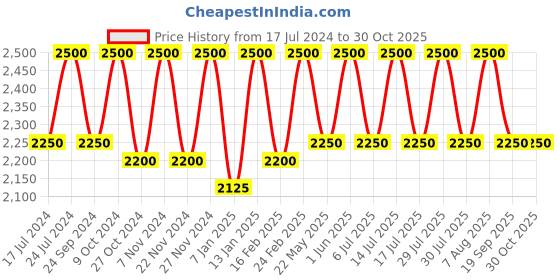 myntra.com Lattafa Porto Neroli Eau De Parfum - 80 ml lattafa Price History Graph from 17 Jul 2024 to 30 Oct 2025