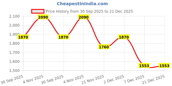 myntra.com Lattafa Pride Kids Pride Riders Eau De Parfum - 75 ml lattafa Price History Graph from 30 Sep 2025 to 21 Dec 2025