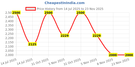myntra.com Lattafa Pure Musk Long Lasting Eau De Parfum - 100 ml lattafa Price History Graph from 14 Jul 2025 to 23 Nov 2025