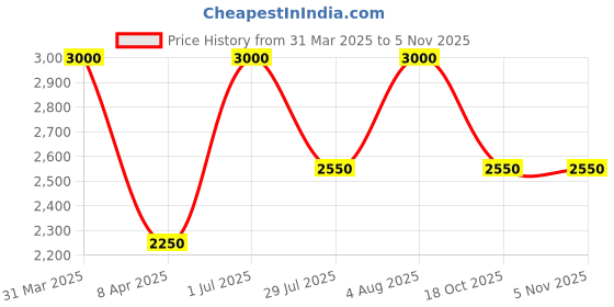 myntra.com Lattafa Qaaed Long Lasting Eau De Parfum- 100 ml lattafa Price History Graph from 31 Mar 2025 to 4 Nov 2025