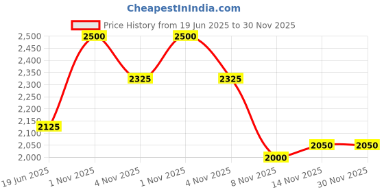 myntra.com Lattafa Qaed Al Fursan Long Lasting Eau De Parfum - 90 ml lattafa Price History Graph from 19 Jun 2025 to 29 Nov 2025