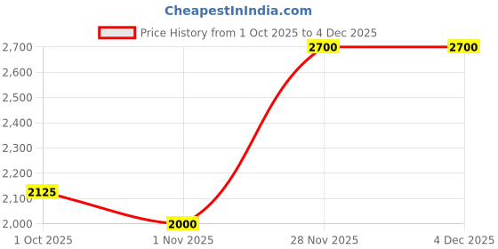 myntra.com Lattafa Qaed Al Fursan White Long Lasting Eau De Parfum- 90 ml lattafa Price History Graph from 1 Oct 2025 to 4 Dec 2025