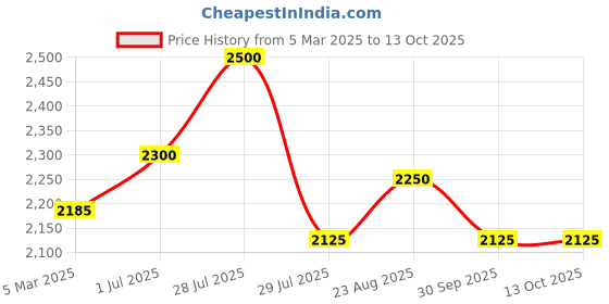 myntra.com Lattafa Qaeed Al Fursan Eau De Parfum 100ml lattafa Price History Graph from 5 Mar 2025 to 13 Oct 2025