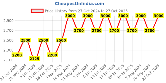 myntra.com Lattafa Raed Long Lasting Eau De Parfum - 100ml lattafa Price History Graph from 27 Oct 2024 to 27 Oct 2025
